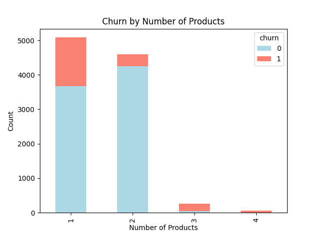 churn_product